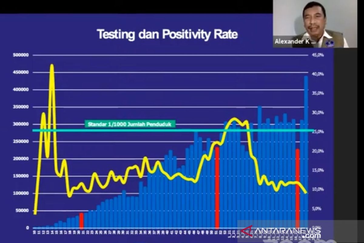 Satgas berharap tracing-testing meningkat percepat penanganan COVID-19