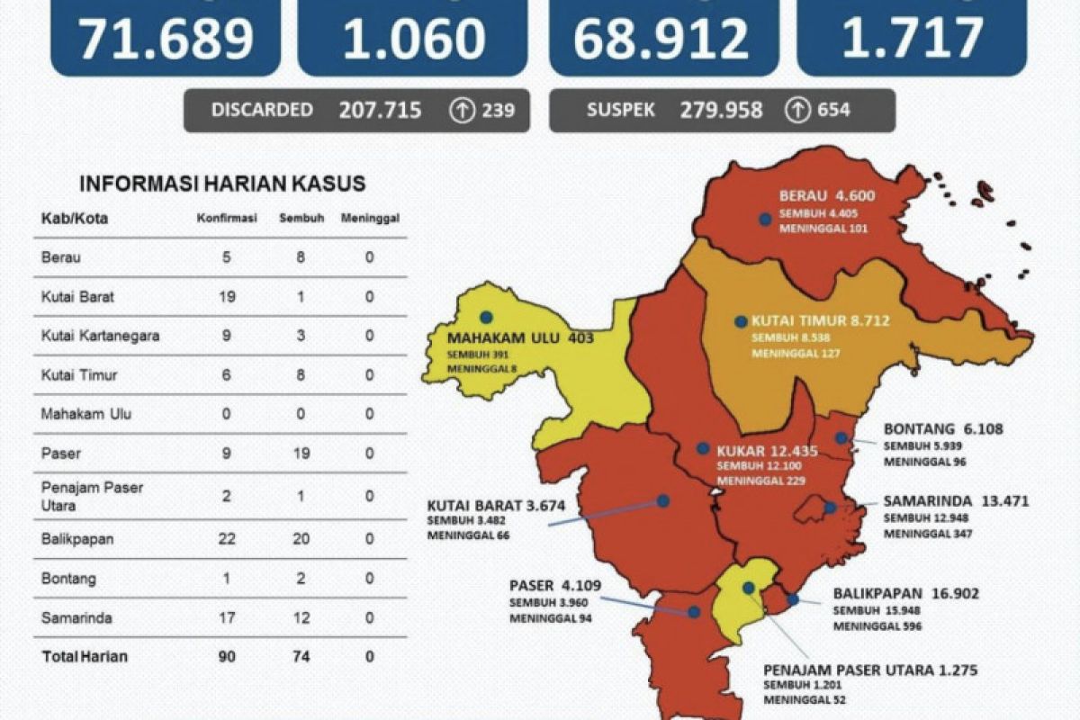 Satgas COVID-19 Kaltim sebut Selasa tidak ada tambahan kasus meninggal