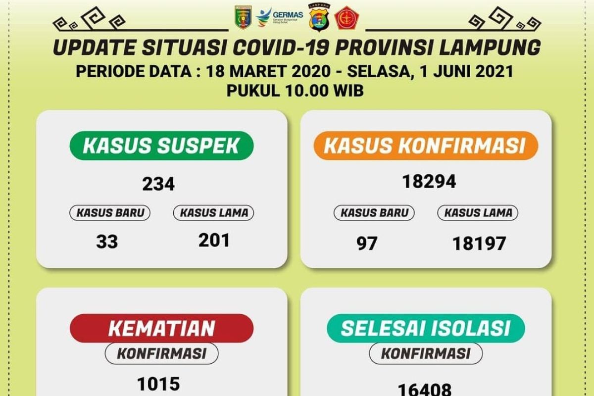 Kasus kematian akibat COVID-19 di Lampung bertambah 13