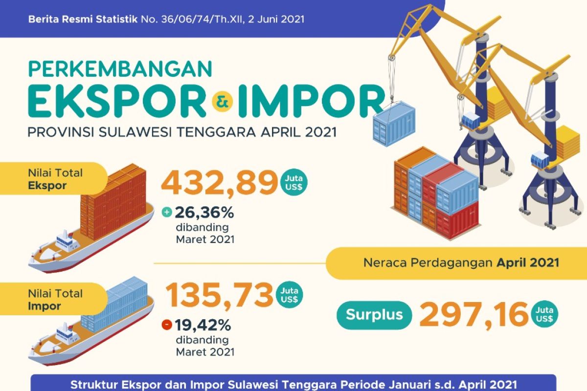BPS sebut ekspor Sultra April 2021 naik 26,36 persen