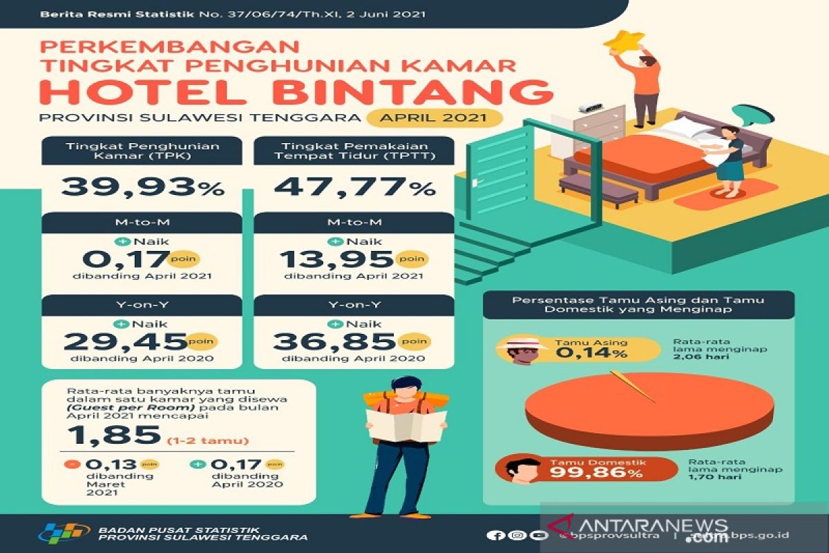 BPS sebut Tingkat hunian hotel berbintang di Sultra naik  0,17 poin