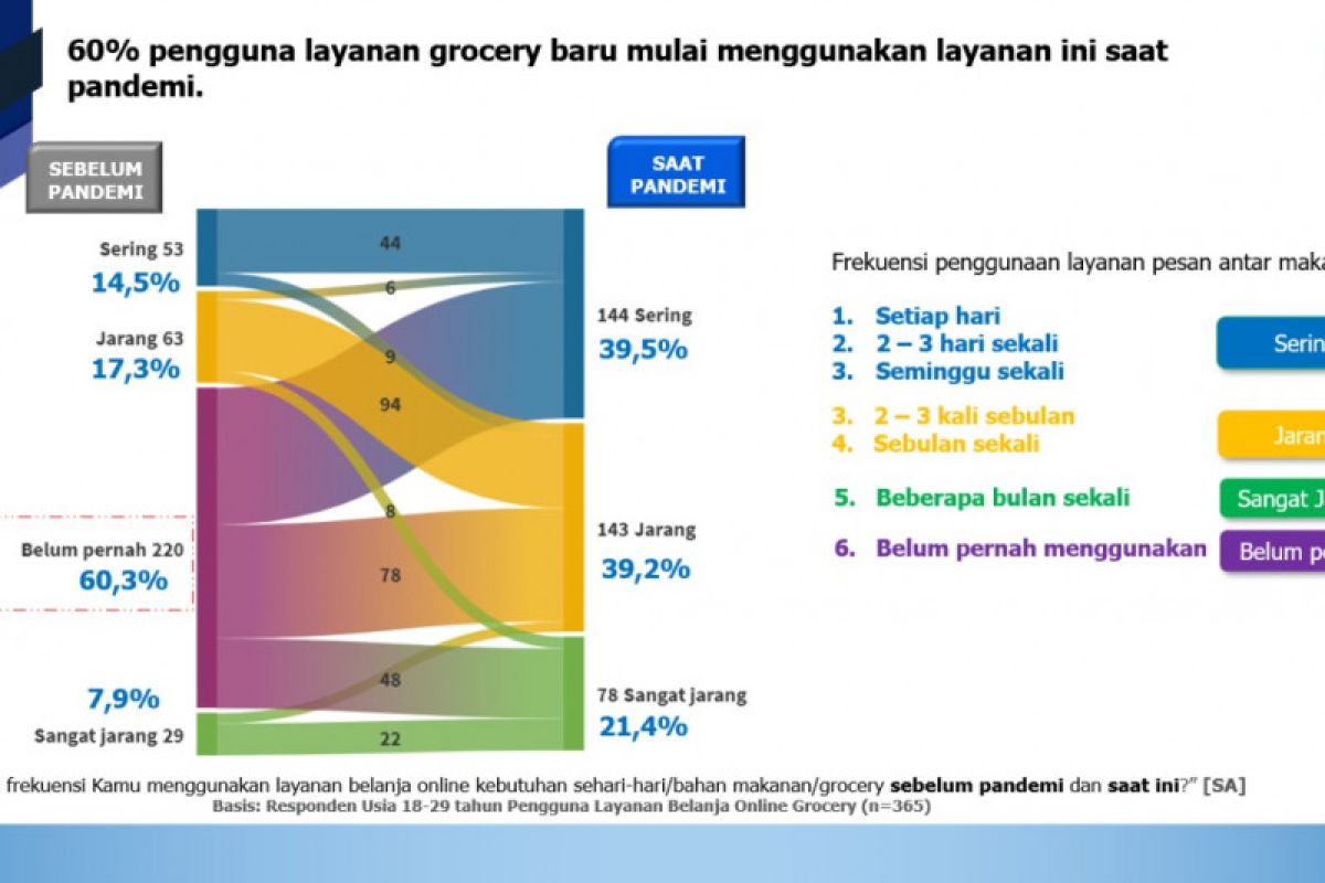 Pandemi, manfaatkan momentum lesatnya layanan digital oleh Generasi Z