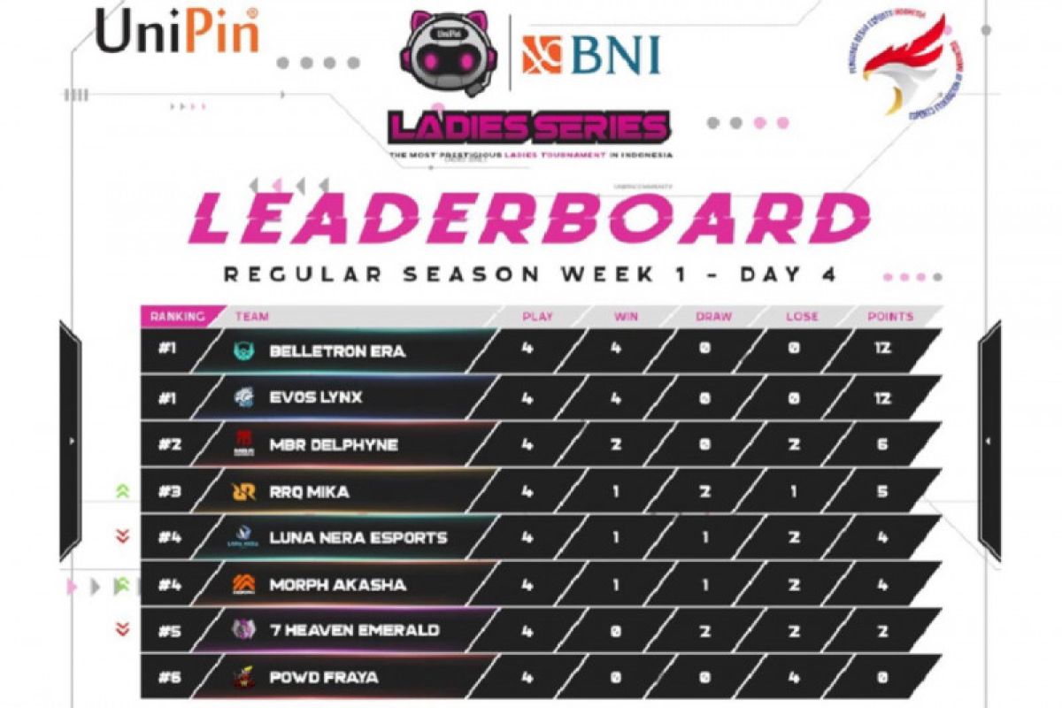 Dua tim besar dominasi papan klasemen Ladies Series MLBB 2021