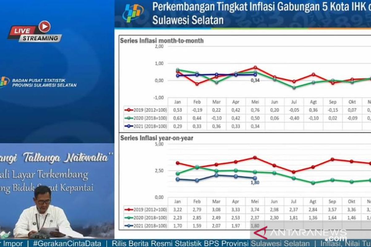 BPS Sulsel: Kelompok transportasi picu inflasi 0,34 persen di Sulsel