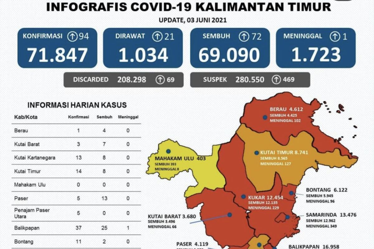 Kasus positif COVID-19 di Kaltim bertambah 94 orang