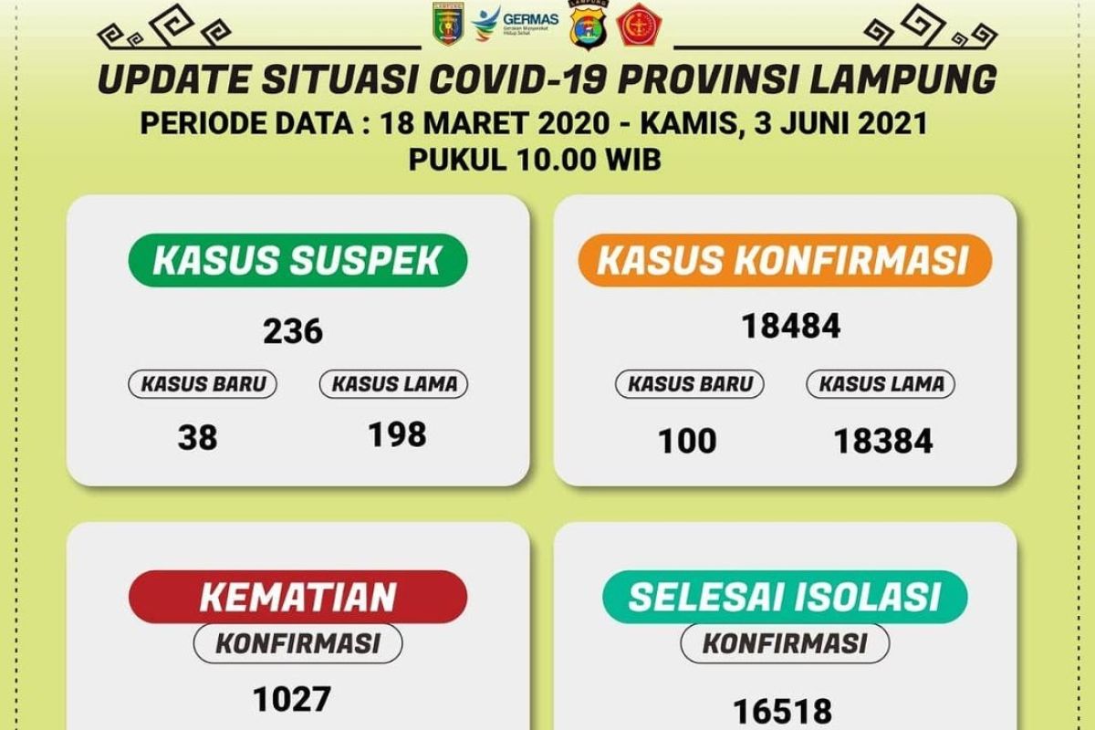 Dinkes catat 100 penambahan kasus harian positif COVID-19 di Lampung