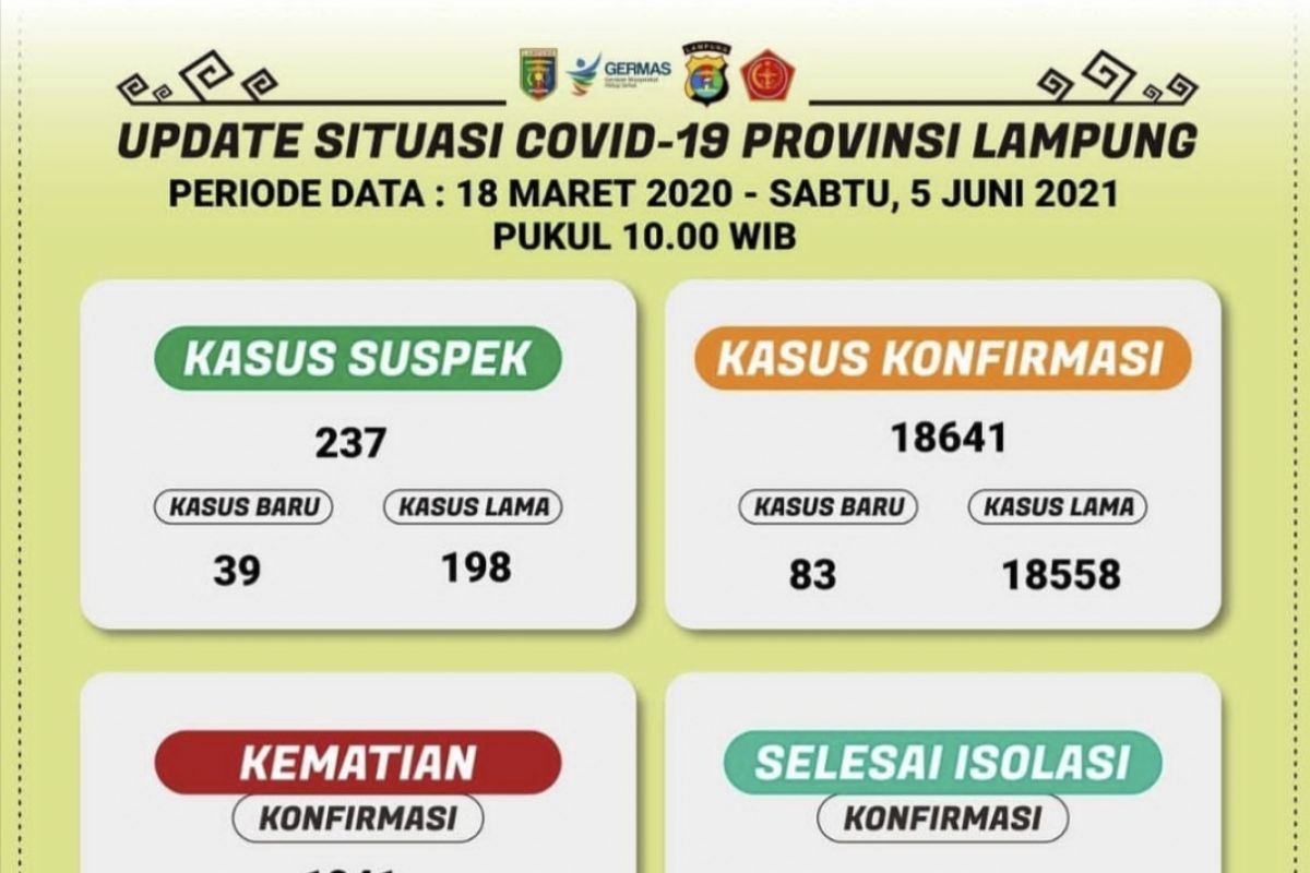 Bertambah 83 orang, positif COVID-19 di Lampung jadi 18.641 kasus