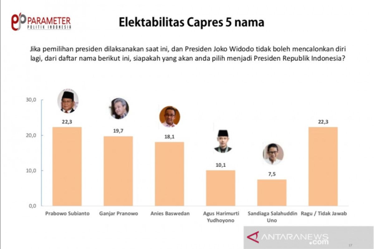 Menurut hasil survei Parameter Politik Indonesia Prabowo capres terkuat