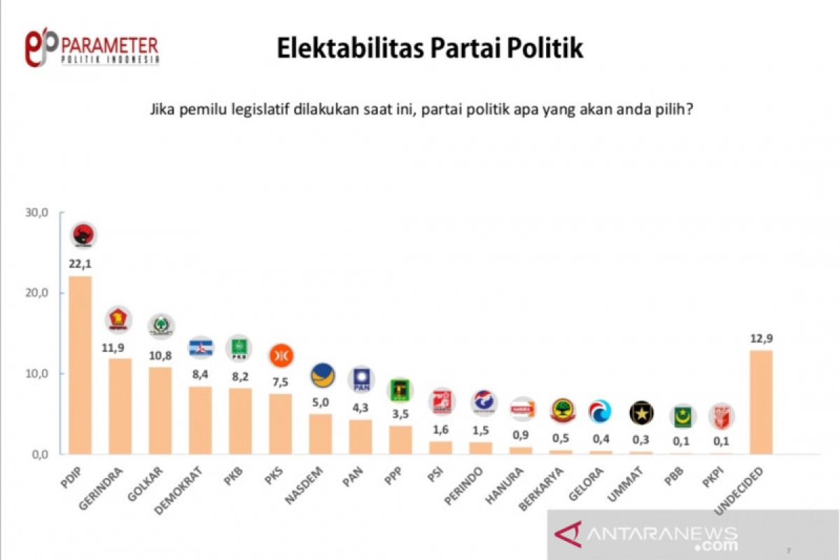 Survei Parameter Politik Indonesia sebut elektabilitas PDIP paling tinggi