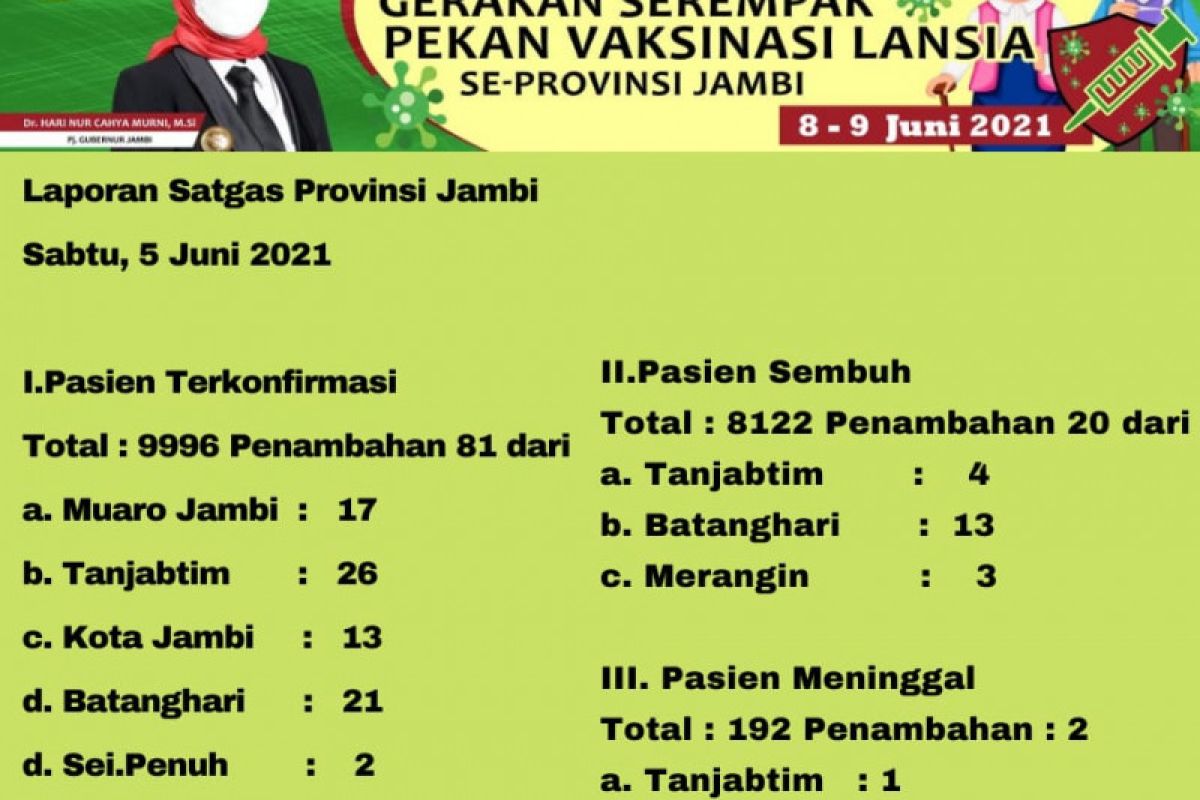 Satgas sebut positif COVID-19 di Jambi hampir dekati 10.000 orang