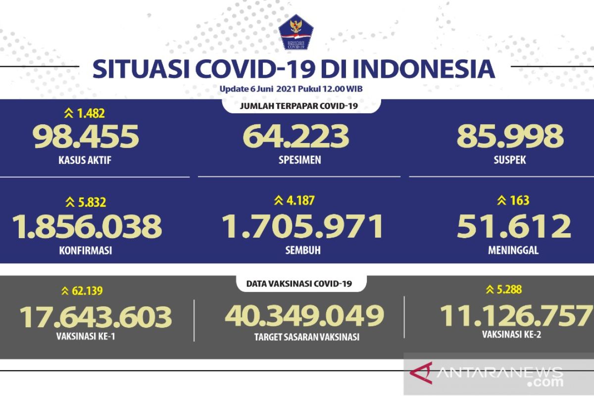 Update, 11.126.757 warga Indonesia telah menerima vaksin dosis lengkap