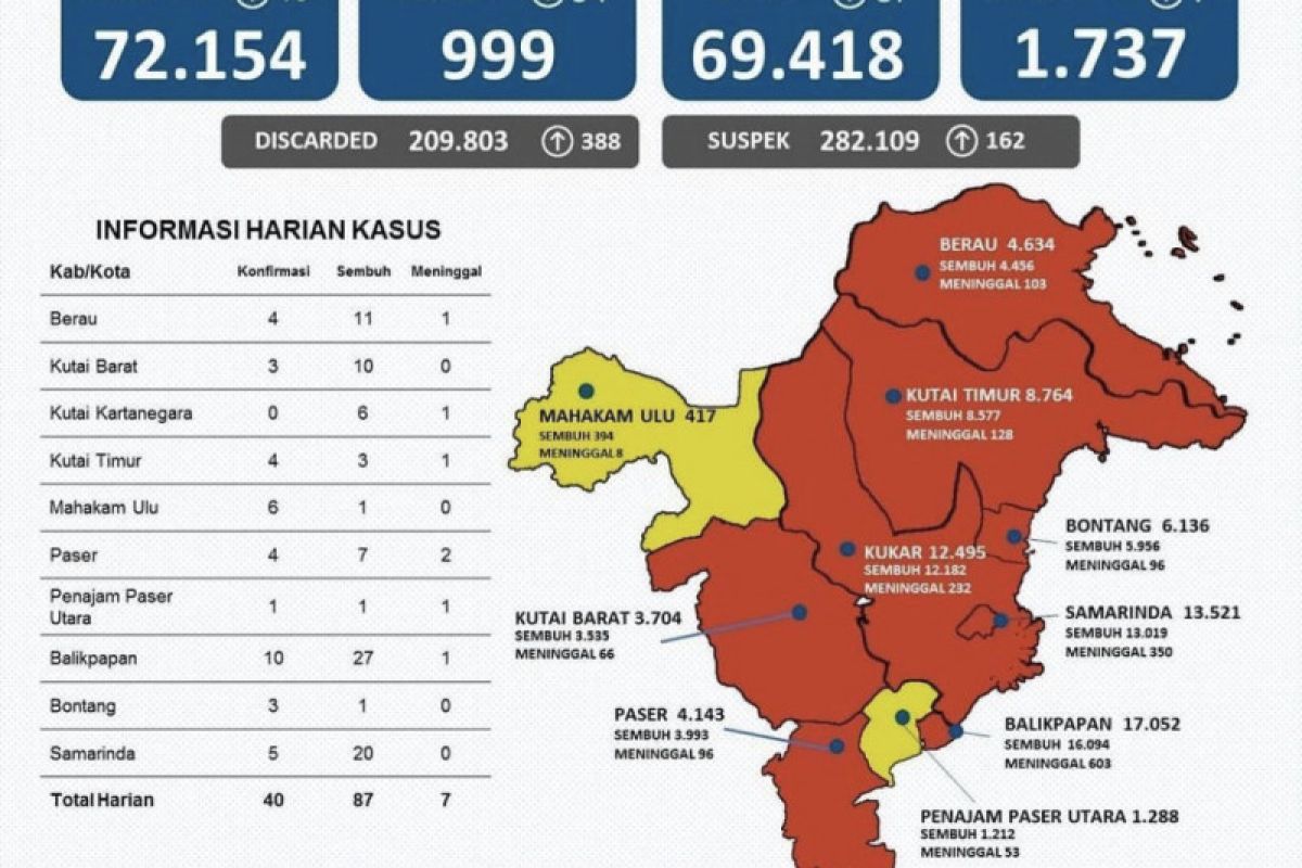 Pasien COVID-19 di Kaltim jalani perawatan tersisa 999 orang