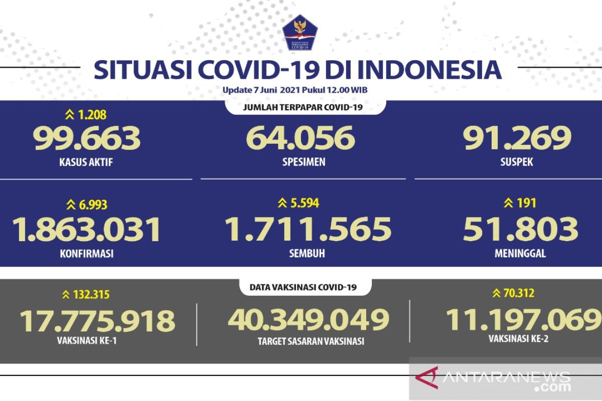 Positif COVID-19 di Indonesia bertambah 6.993, kasus akumulasi 1,86 juta orang