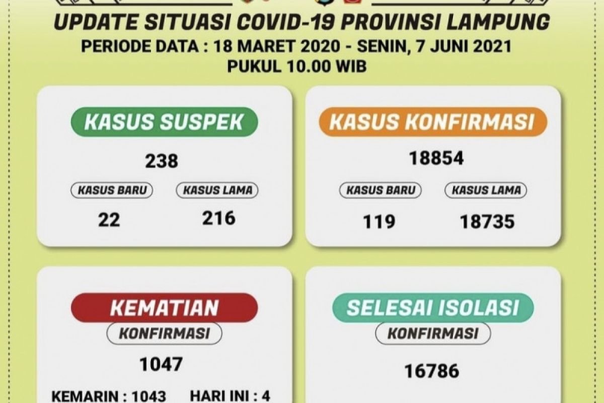 Kasus konfirmasi positif COVID-19 Lampung bertambah 119 orang