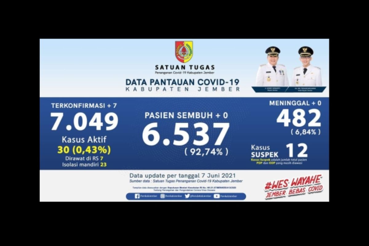 Kasus COVID-19 di Jember meningkat dari klaster keluarga