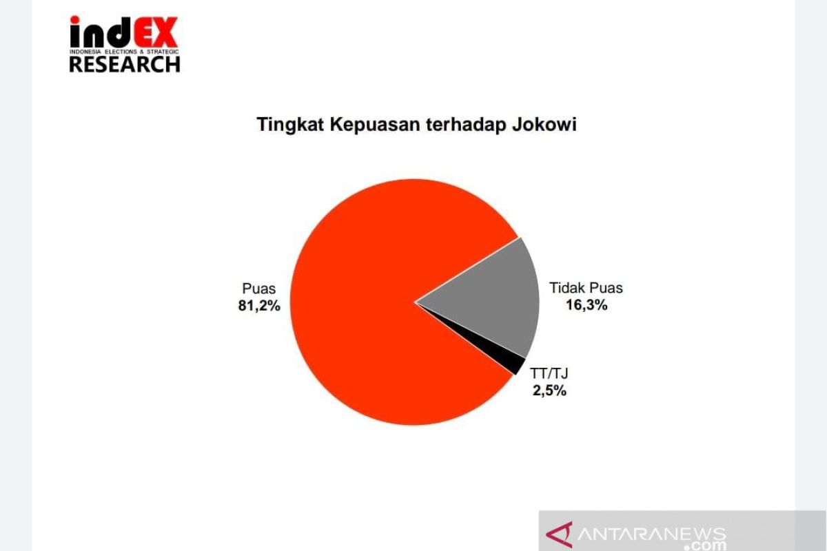 Survei IndEX: Tingkat kepuasan publik terhadap Jokowi 81,2 persen