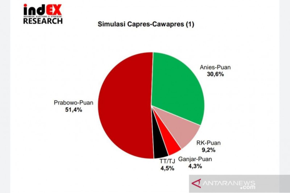 Survei IndEX: pasangan Prabowo-Puan paling diunggulkan dalam simulasi