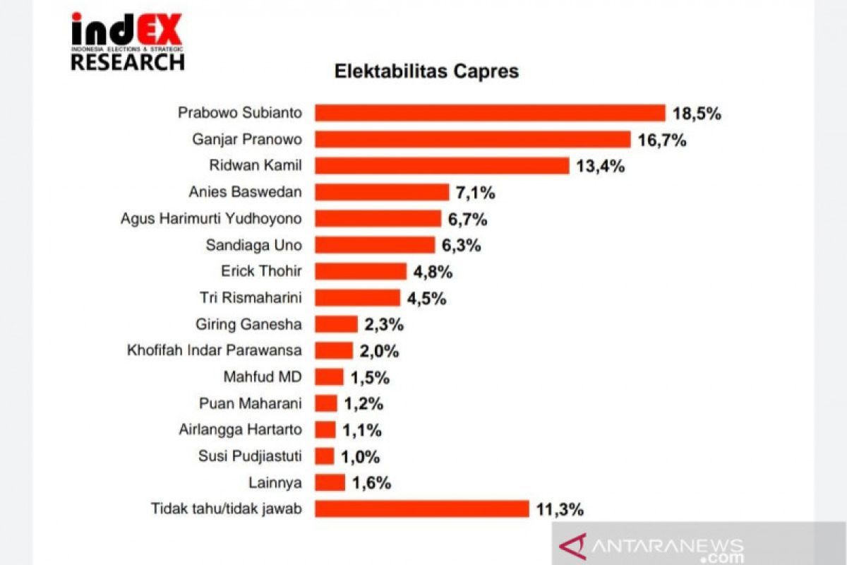 Survei IndEX: Prabowo Subianto masih kokoh di bursa capres 2024