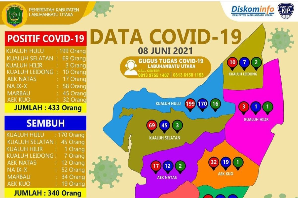 Positif COVID-19 di Labura capai 433 orang