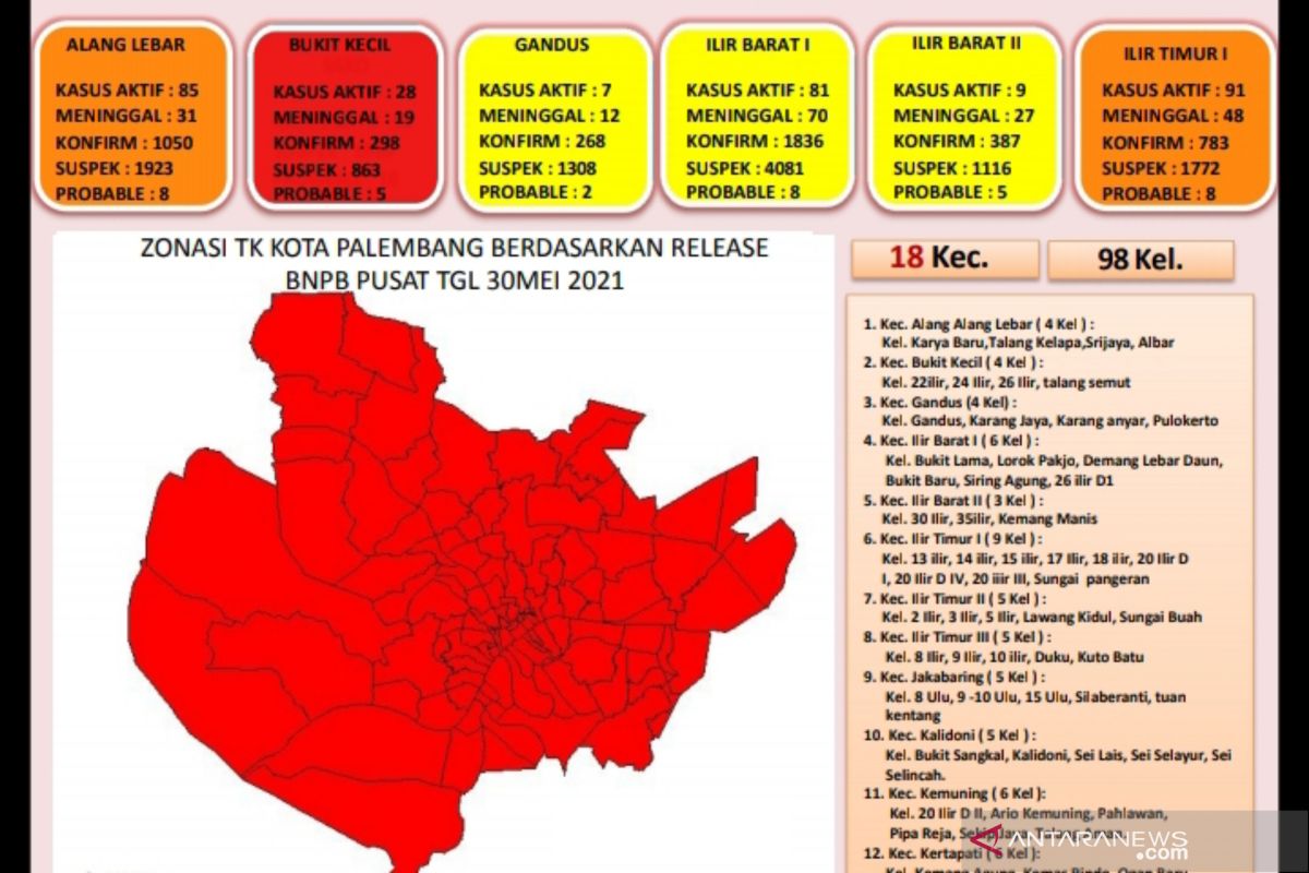 Jumlah kecamatan zona merah di Kota Palembang meningkat lagi