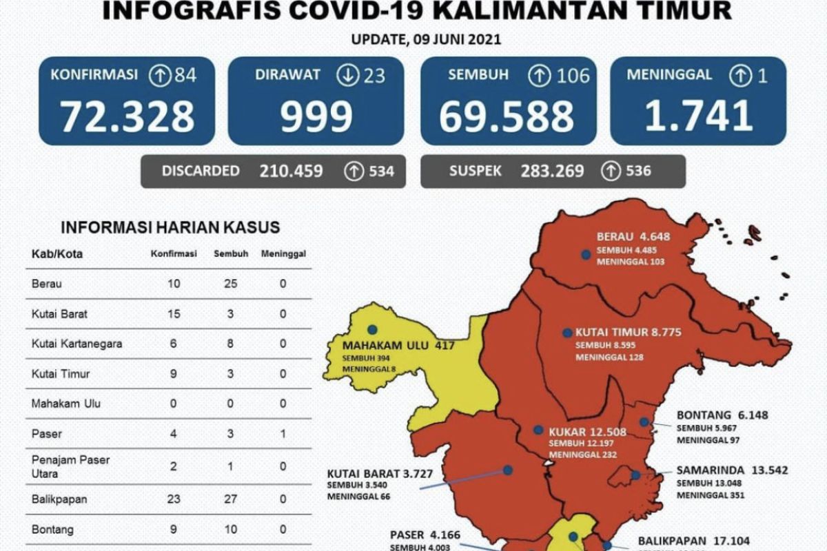 Kasus sembuh COVID-19 di Kaltim bertambah 106 orang