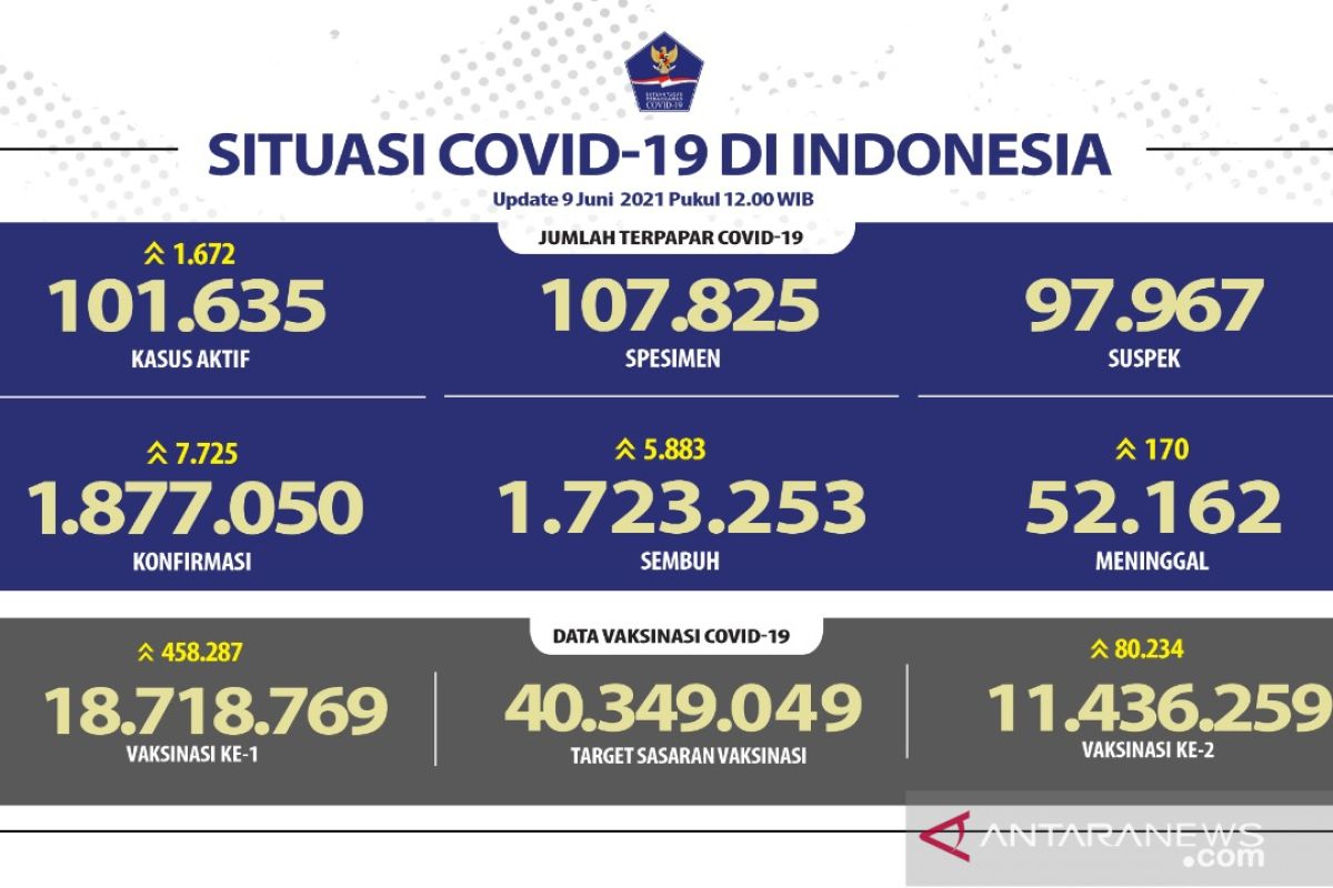 Kasus terkonfirmasi positif COVID-19 bertambah 7.725 orang