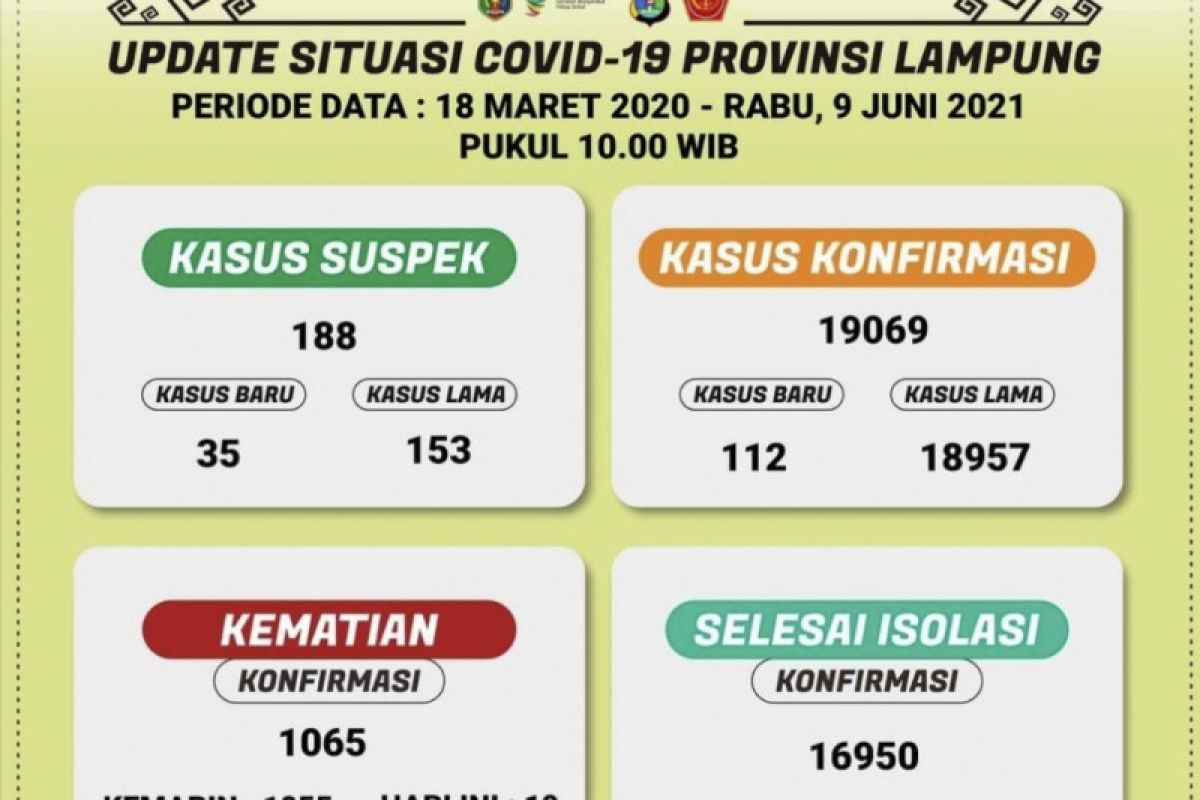 Kematian akibat COVID-19 Lampung jadi 1.065 kasus usai bertambah 10