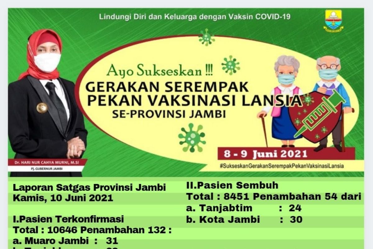 200 pasien COVID-19 di Provinsi Jambi meninggal dunia