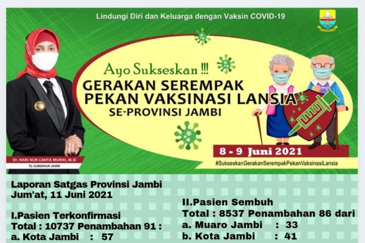 2.000 pasien COVID-19 di Jambi dalam proses perawatan