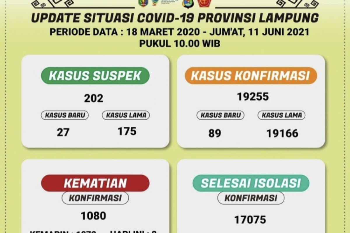 Hingga kemarin, kasus kematian akibat COVID-19 di Lampung capai 1.080