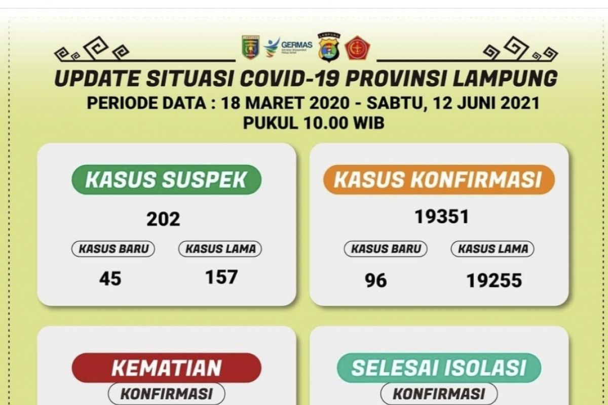 Kasus terkonfirmasi positif COVID-19 di Lampung bertambah 96 kasus