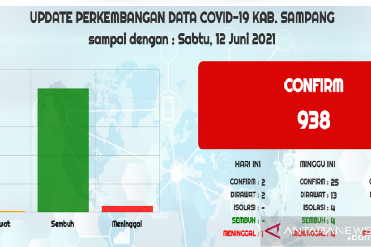 Pemkab Sampang laporkan 25 kasus baru COVID-19 dalam sepekan