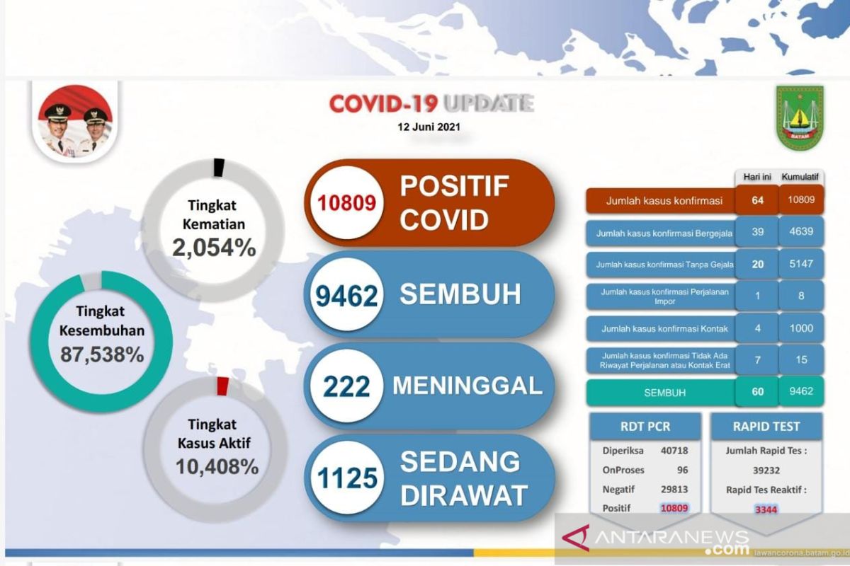 Sebanyak 10.809 warga Batam positif COVID-19