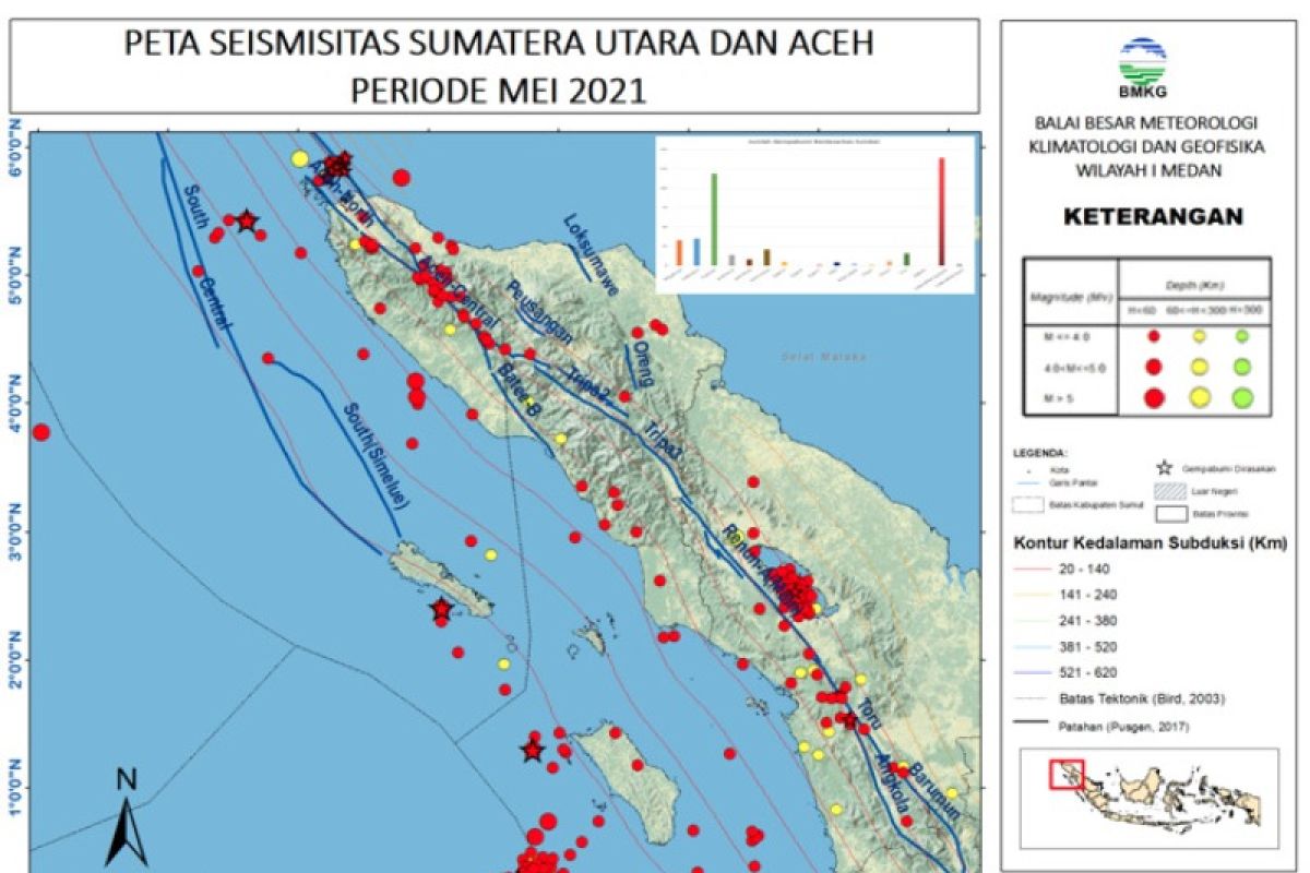 Selama Mei 2021 terjadi 407 gempa di  Sumut-Aceh