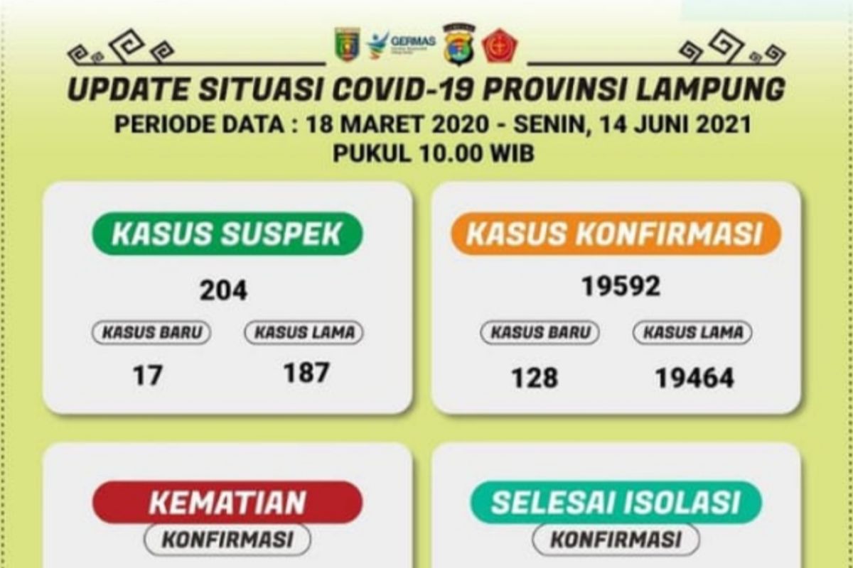 Ada tambahan 128 orang, positif COVID-19 di Lampung capai 19.592 kasus