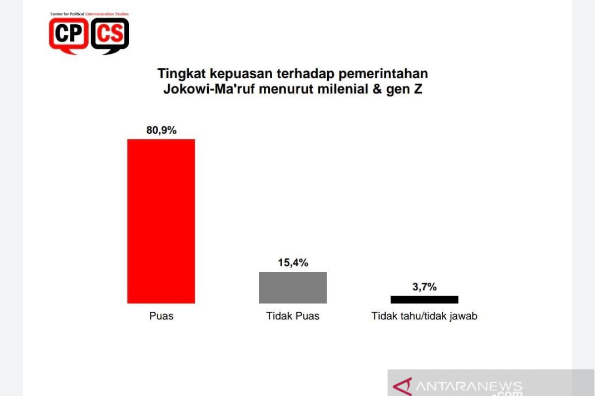 Survei: Tingkat kepuasan milenial terhadap Jokowi 80,9 persen