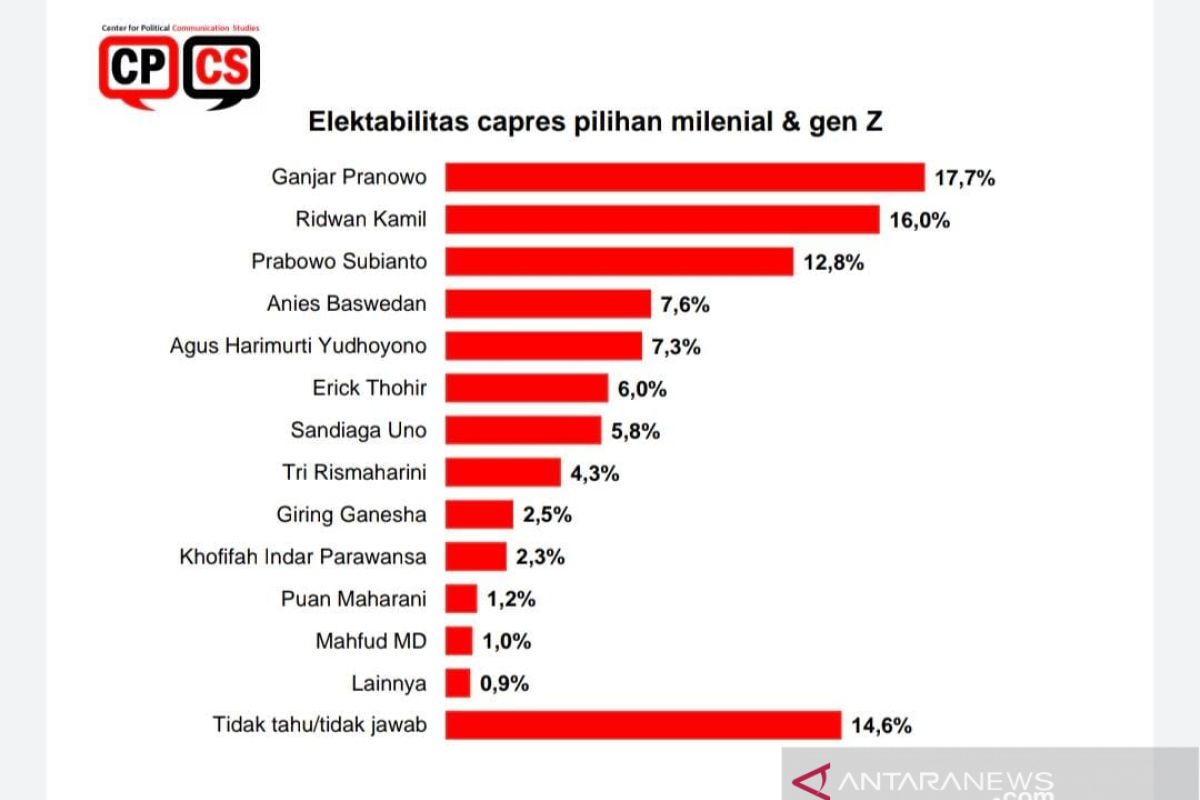 Survei: Pemilih milenial pilih Ganjar dan RK, bukan Prabowo