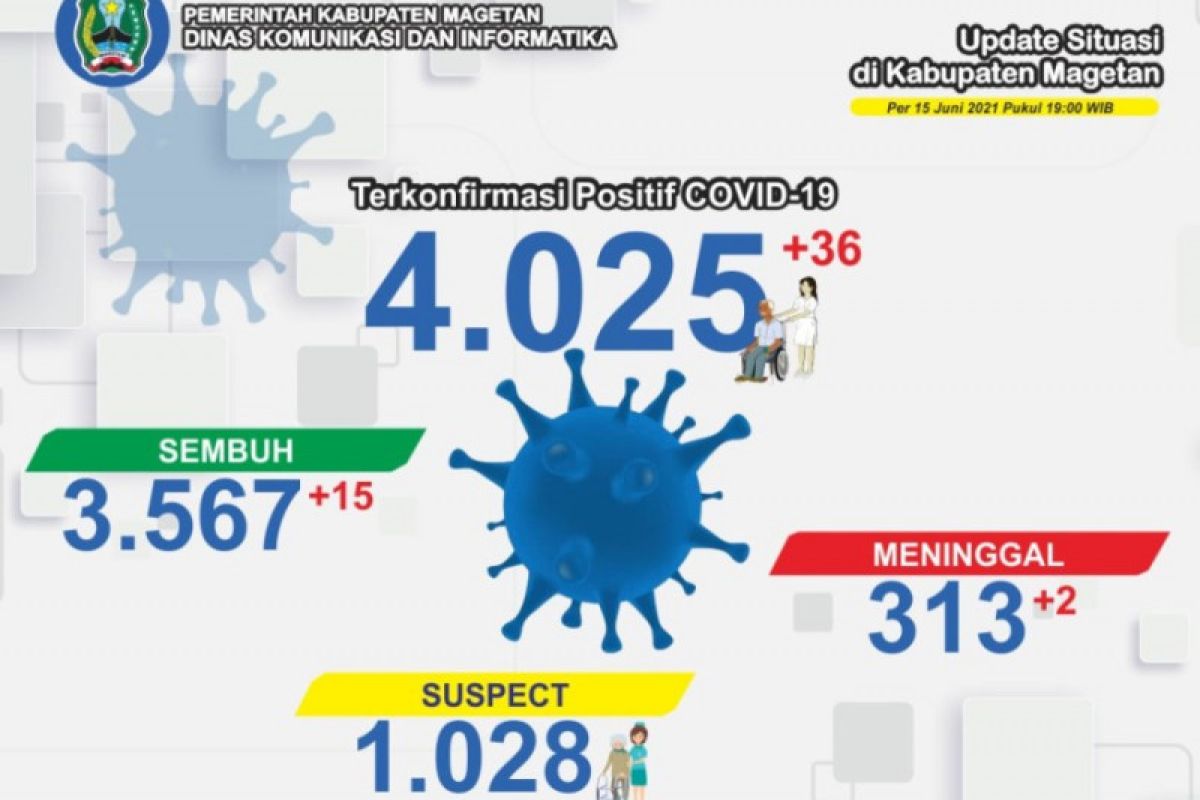 Jumlah positif COVID-19 di Magetan lewati 4.000 kasus