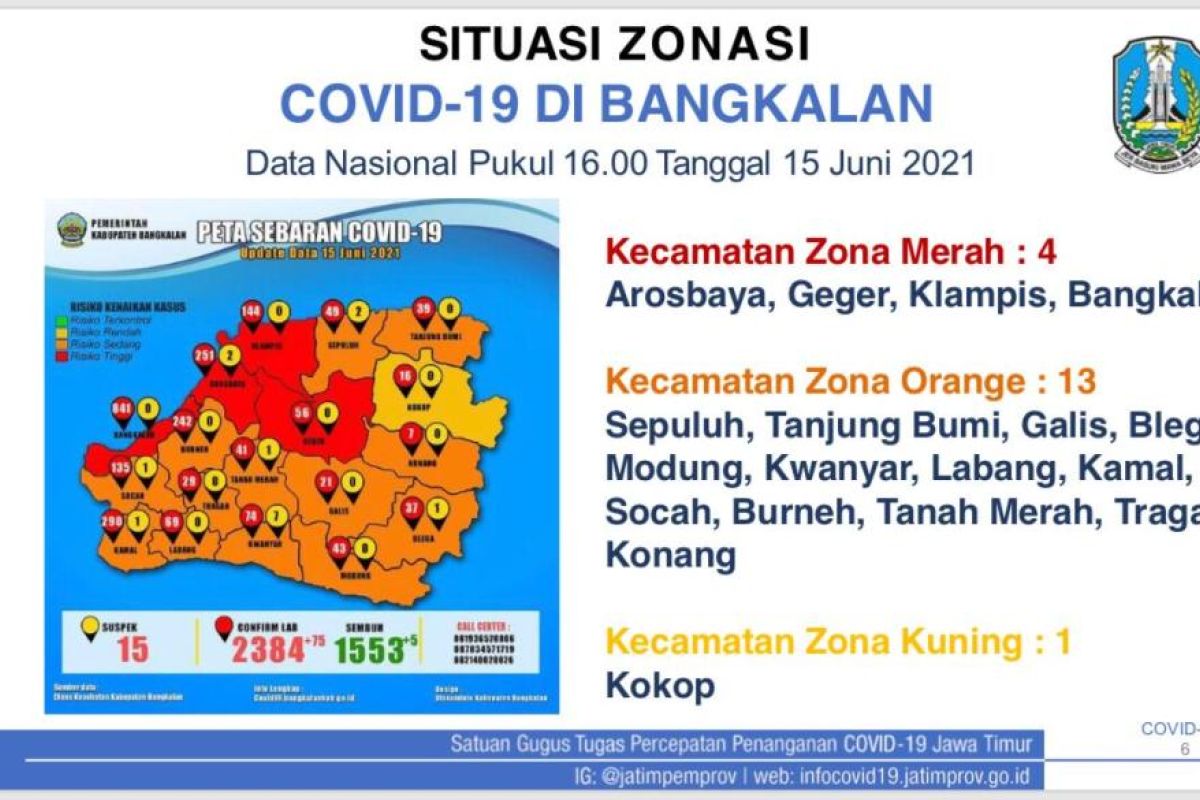 Bangkalan berstatus zona merah COVID-19