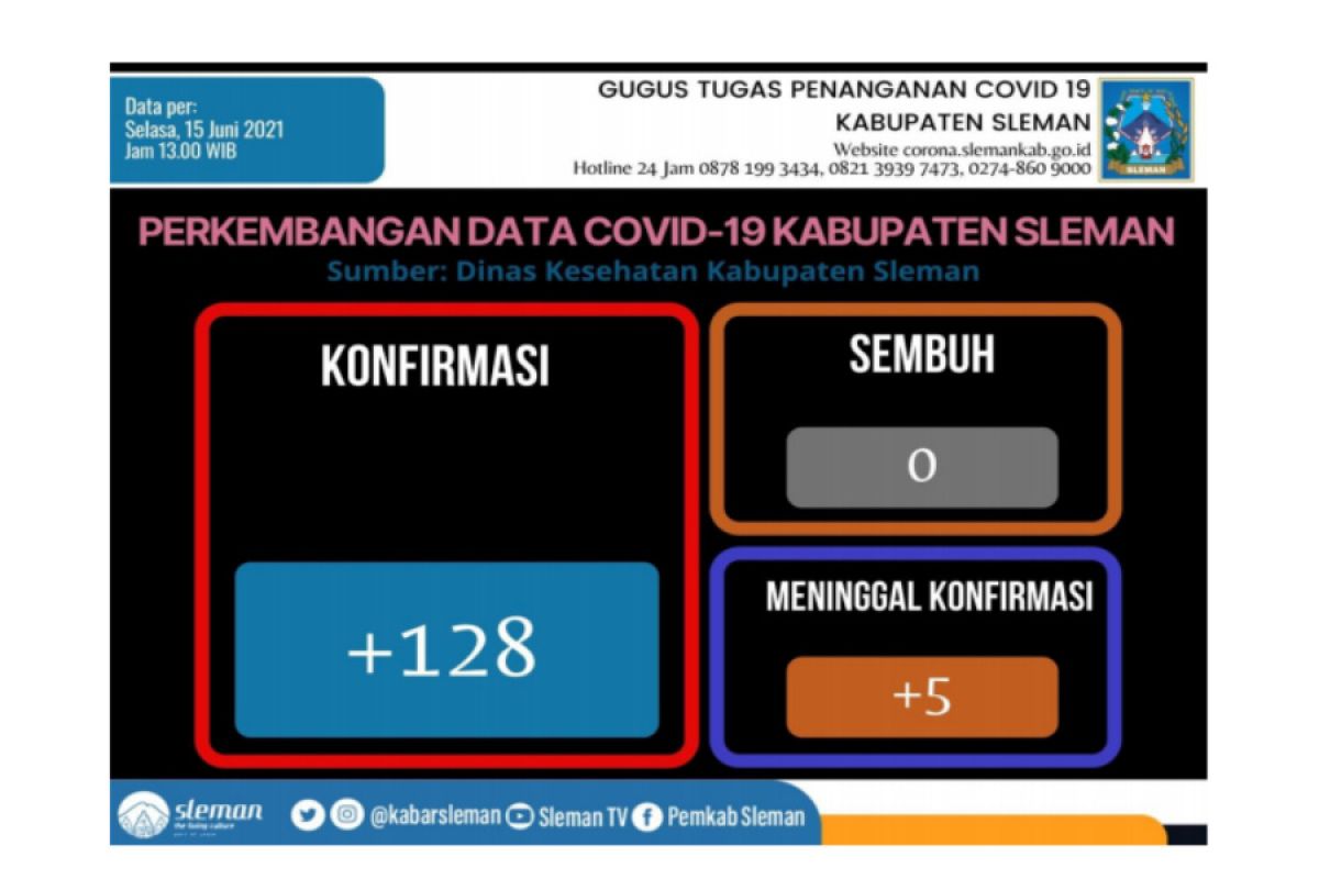 Satgas Sleman: Kasus konfirmasi COVID-19 bertambah 128 orang