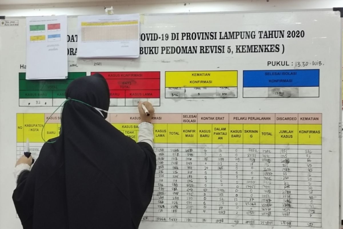 Kasus positif COVID-19 Lampung terus bertambah,  1.095 meninggal