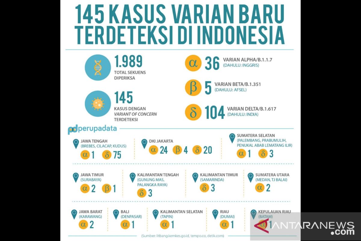 Kemenkes : 47 kasus varian baru COVID-19 di Indonesia berasal dari luar negeri