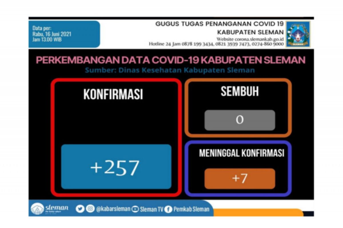 Satgas Sleman mencatat kasus konfirmasi COVID-19 bertambah 257 orang