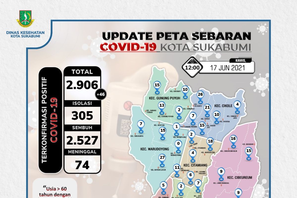 Sejumlah wartawan Sukabumi dan keluarganya positif COVID-19