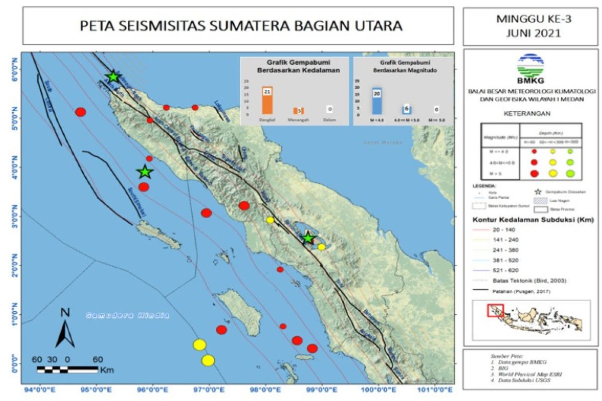 Pekan ketiga Juni 2021 terjadi 26 gempa di Sumut-Aceh