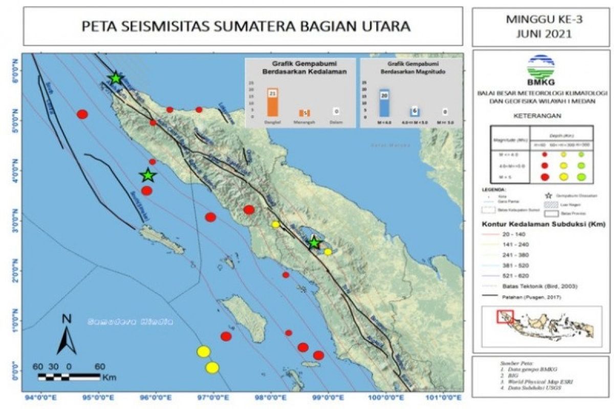 BMKG catat pada pekan ketiga Juni 2021 terjadi 26 gempa di Sumut-Aceh