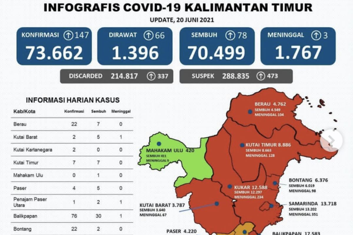 Perkembangan kasus positif COVID-19 di Kaltim bertambah 147 orang