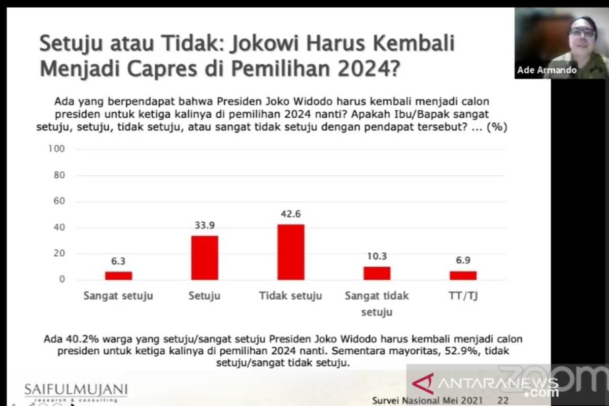 Survei SMRC: Mayoritas warga menolak Jokowi maju  di Pilpres 2024