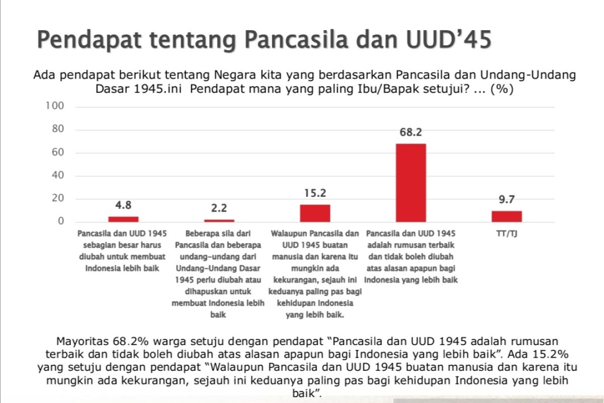 Survei : Mayoritas publik anggap Pancasila-UUD 1945 tak boleh diubah