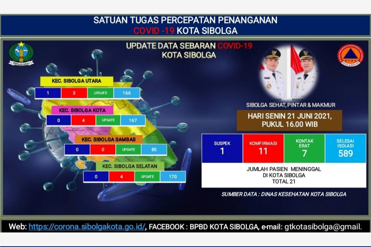 Update COVID-19 di Sibolga, 11 terkonfirmasi, 1 suspek